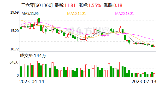 三六零：预计上半年亏损2.3亿元