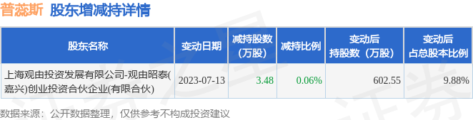 7月13日普蕊斯发布公告，其股东减持3.48万股