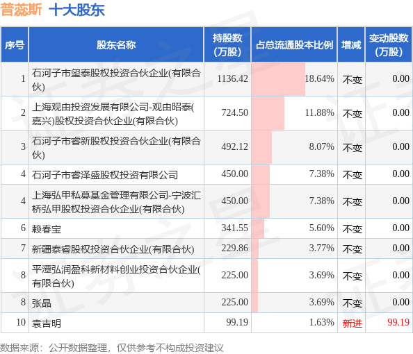 7月13日普蕊斯发布公告，其股东减持3.48万股