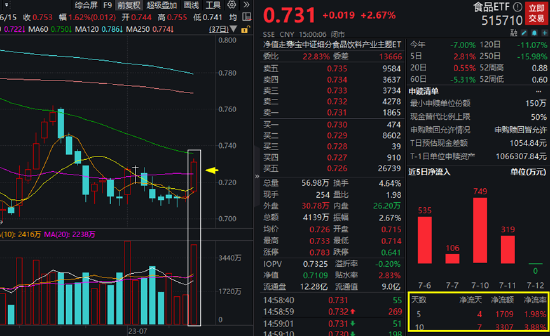 【ETF特约收评】白酒股涨势如虹，食品ETF劲涨2.67%！多股中报预增，机构：吃喝板块上市公司收入增长无虞