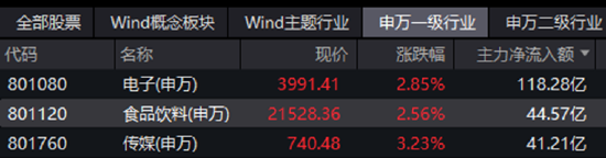 【ETF特约收评】白酒股涨势如虹，食品ETF劲涨2.67%！多股中报预增，机构：吃喝板块上市公司收入增长无虞