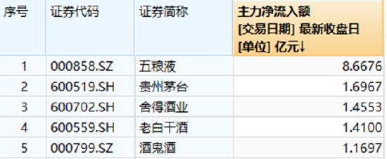 【ETF特约收评】白酒股涨势如虹，食品ETF劲涨2.67%！多股中报预增，机构：吃喝板块上市公司收入增长无虞