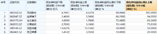 【ETF特约收评】白酒股涨势如虹，食品ETF劲涨2.67%！多股中报预增，机构：吃喝板块上市公司收入增长无虞