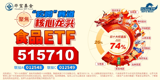 【ETF特约收评】白酒股涨势如虹，食品ETF劲涨2.67%！多股中报预增，机构：吃喝板块上市公司收入增长无虞