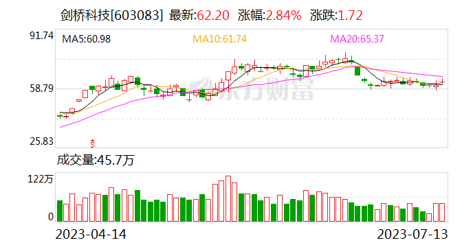 剑桥科技：上半年预盈1.5亿元-1.65亿元 同比扭亏