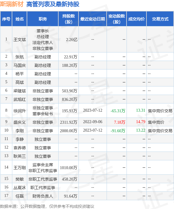 斯瑞新材：7月11日公司高管徐润升减持公司股份合计3万股