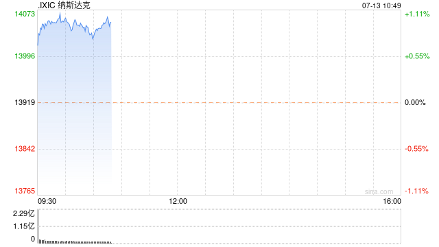 早盘：美股继续上扬 纳指上涨0.9%