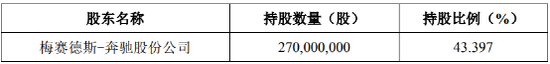 千亿巨头出手！联手奔驰、吉利一起造车