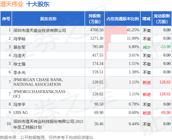 7月13日澄天伟业发布公告，其股东减持53.84万股