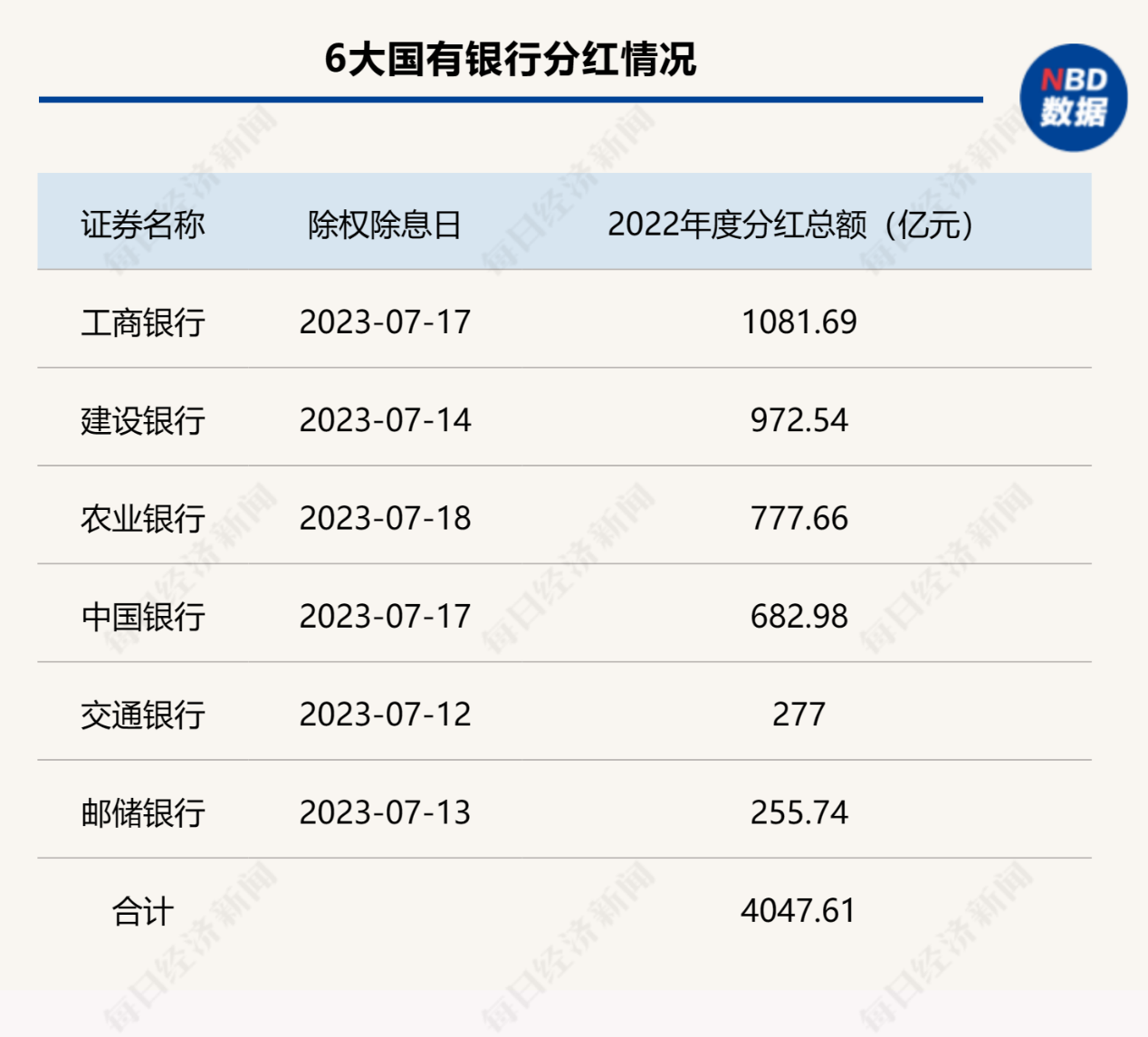 国有大行分红潮来了！一周内发放现金红利逾4000亿元