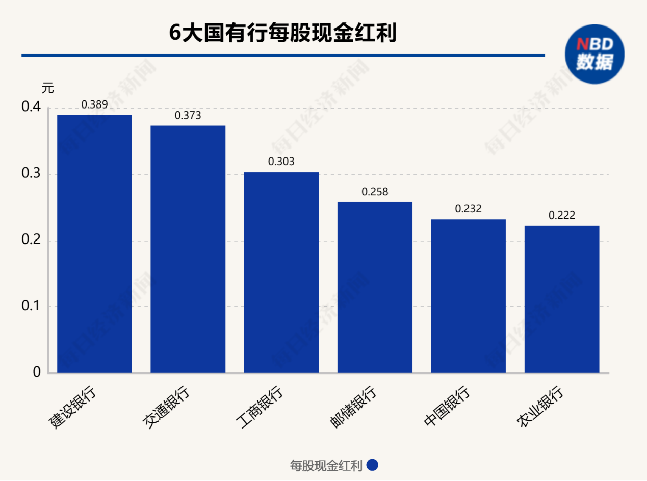 国有大行分红潮来了！一周内发放现金红利逾4000亿元