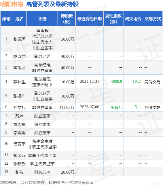 明阳电路：7月12日公司高管孙文兵减持公司股份合计5000股