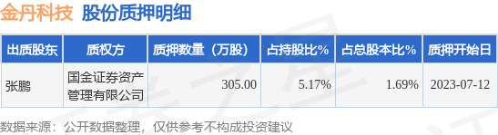 金丹科技（300829）股东张鹏质押305万股，占总股本1.69%