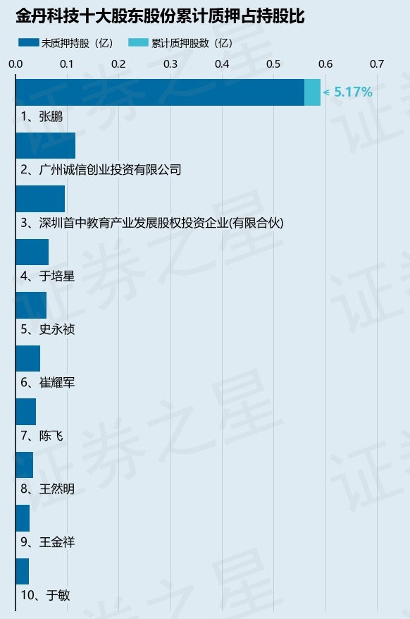 金丹科技（300829）股东张鹏质押305万股，占总股本1.69%