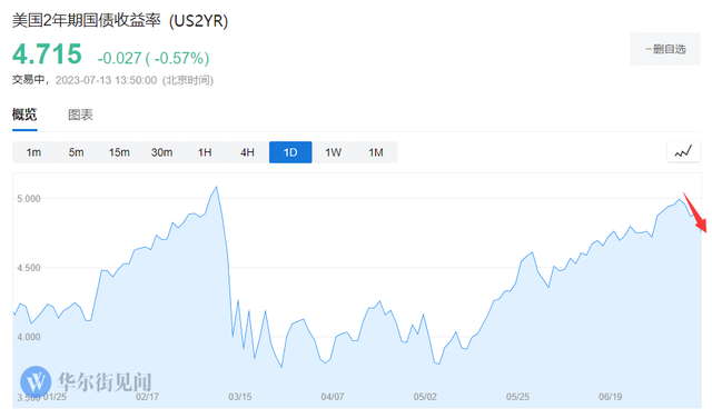 美联储降息预期强烈！分析师：2年期美债收益率将很快跌破4%