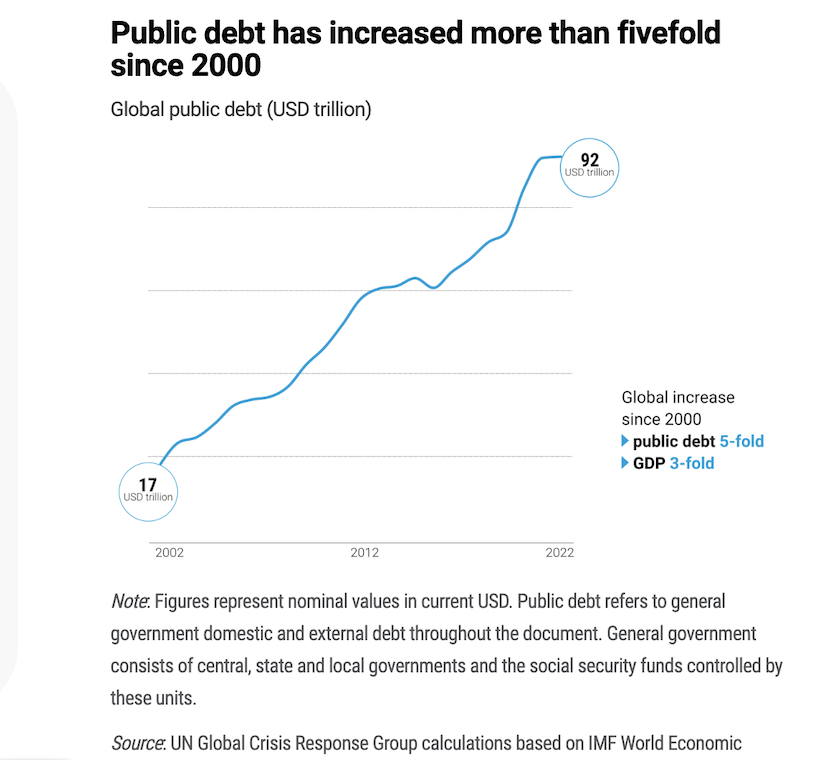 全球公共债务飙升至92万亿美元，发展中国家陷发展与偿债两难