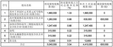 苏州纳芯微电子股份有限公司首次公开发行部分限售股上市流通公告