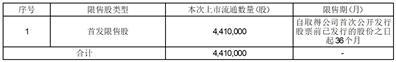 苏州纳芯微电子股份有限公司首次公开发行部分限售股上市流通公告