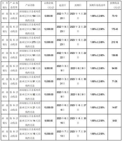 航天彩虹无人机股份有限公司关于使用部分闲置募集资金购买银行理财产品的进展公告