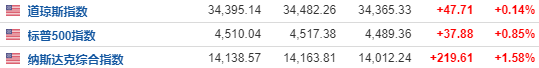 美股收盘：抗通胀捷报频传、美联储重磅变动！三大指数连涨四日