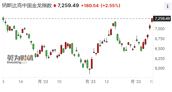 美股收盘：抗通胀捷报频传、美联储重磅变动！三大指数连涨四日