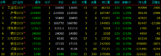 午评|国内期货多数上涨 玻璃涨超4%