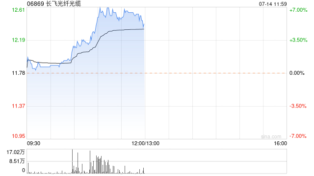 长飞光纤光缆现涨近7% 机构指光纤光缆龙头有望显著受益