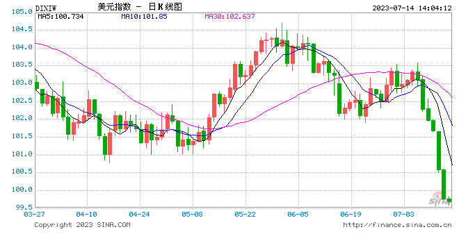 美元指数时隔1年多跌破100关口：通胀超预期回落，市场押注美联储加息接近尾声