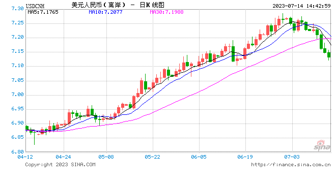 美元指数跌破100大关 人民币单周大涨逾千点