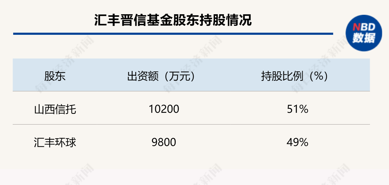 山西信托溢价30%转让汇丰晋信基金股权，信托公司持续出清公募基金股权