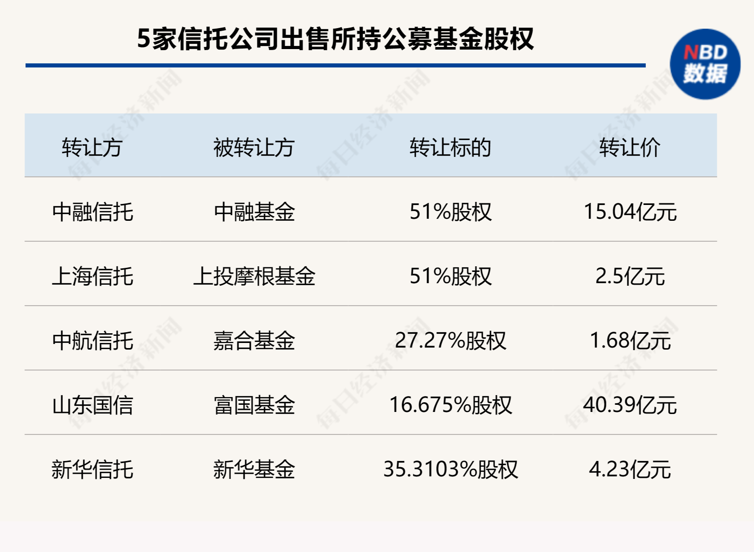 山西信托溢价30%转让汇丰晋信基金股权，信托公司持续出清公募基金股权