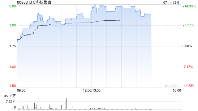 BC科技集团午盘继续上扬 股价现涨近13%