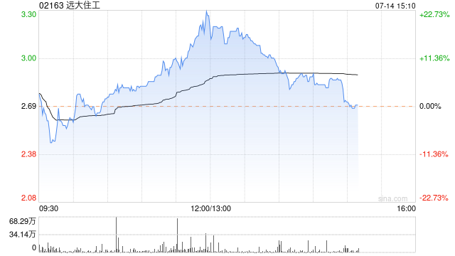 远大住工午盘大涨超18% 本周累计上涨81%