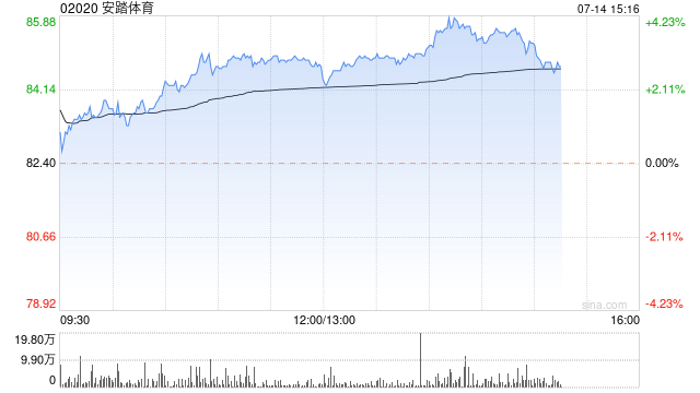 体育用品股午后走高 安踏体育及裕元集团均涨逾3%