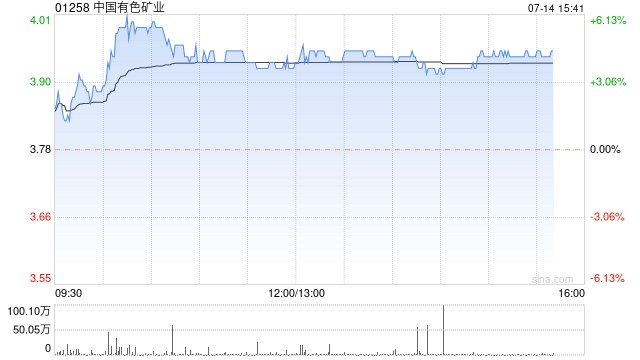 有色金属板块多数走高 中国有色矿业涨超4%中国宏桥涨近3%