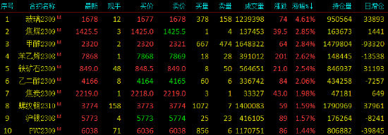 收评|国内期货主力合约多数上涨，玻璃涨超4%