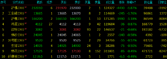 收评|国内期货主力合约多数上涨，玻璃涨超4%