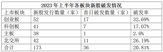 2023新股还好吗？五股一破发，市盈率明显下滑