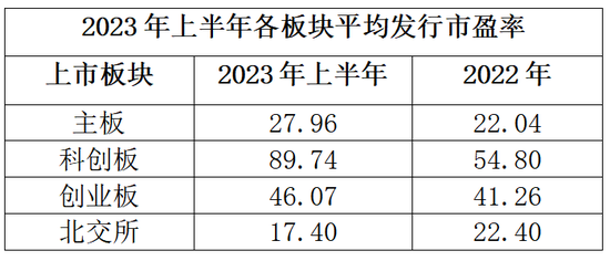 2023新股还好吗？五股一破发，市盈率明显下滑