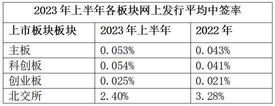 2023新股还好吗？五股一破发，市盈率明显下滑