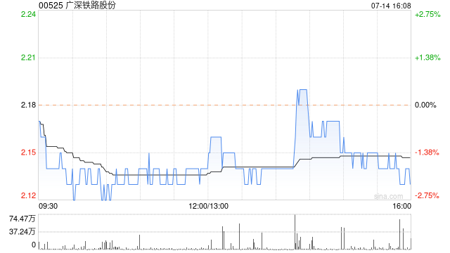 广深铁路股份发盈喜 预期上半年归属于股东的净利润6亿到7.5亿元