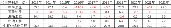 上市10年，累计净利润239亿，分红121亿，中石化炼化工程：市值154亿港币，股东人数仅921户