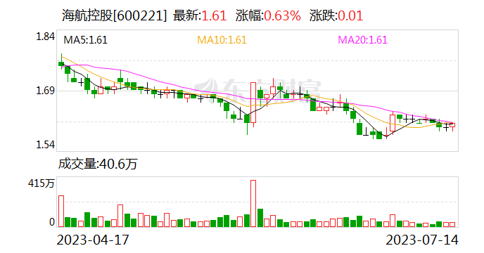 海航控股：预计上半年亏损15亿元-21亿元