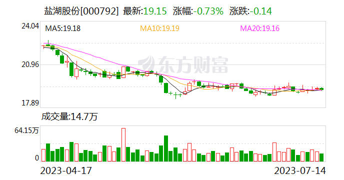 盐湖股份：上半年净利预降 碳酸锂价格二季度企稳