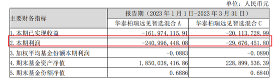 5只基金跌超20%，华泰柏瑞昔日爆款回本路漫漫？