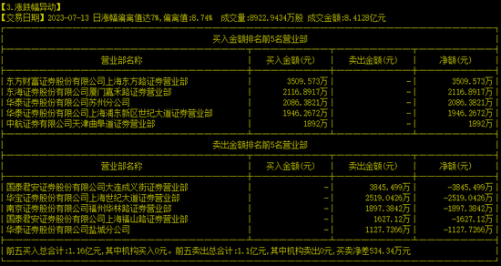 抓到“七连板”牛股！这些股东赚大了