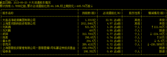 抓到“七连板”牛股！这些股东赚大了