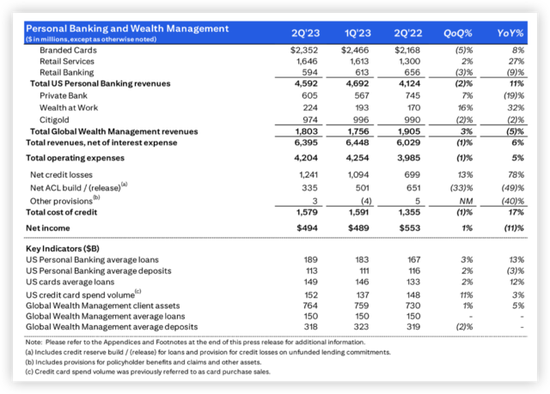 花旗Q2净利润降三成，但整体业绩仍优于预期，盘前涨超1%