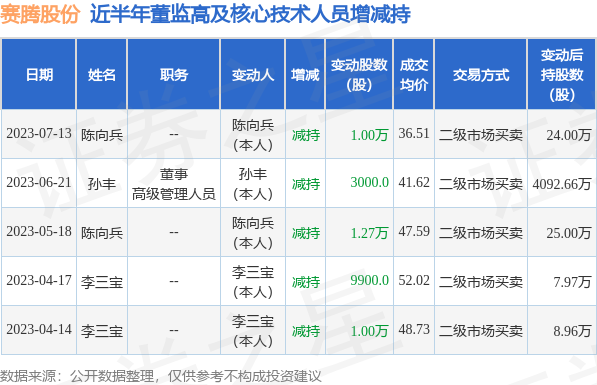 赛腾股份：7月13日陈向兵减持公司股份合计10000股