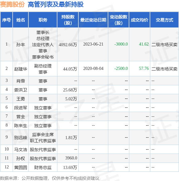 赛腾股份：7月13日陈向兵减持公司股份合计10000股